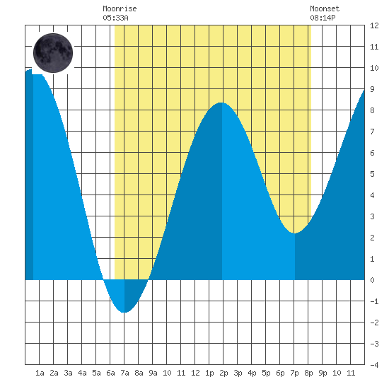 Bay City tide chart for Friday, August 22, 2025
