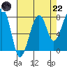 Bay City tide chart for Friday, August 22, 2025