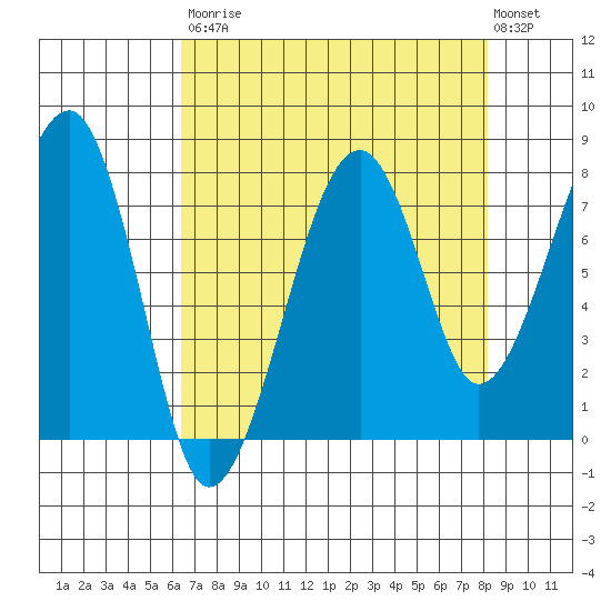 Bay City tide chart for Saturday, August 23, 2025