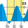 Bay City tide chart for Saturday, August 23, 2025