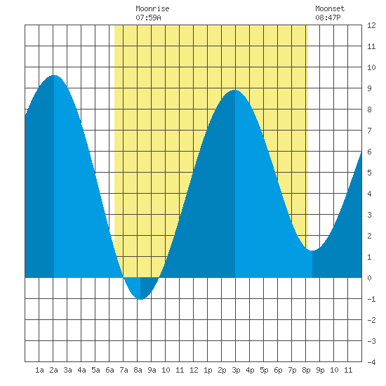 Bay City tide chart for Sunday, August 24, 2025