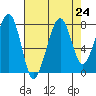 Bay City tide chart for Sunday, August 24, 2025