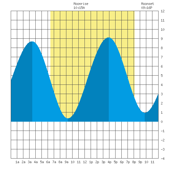 Bay City tide chart for Tuesday, August 26, 2025