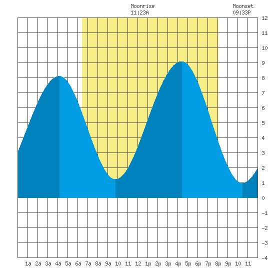 Bay City tide chart for Wednesday, August 27, 2025