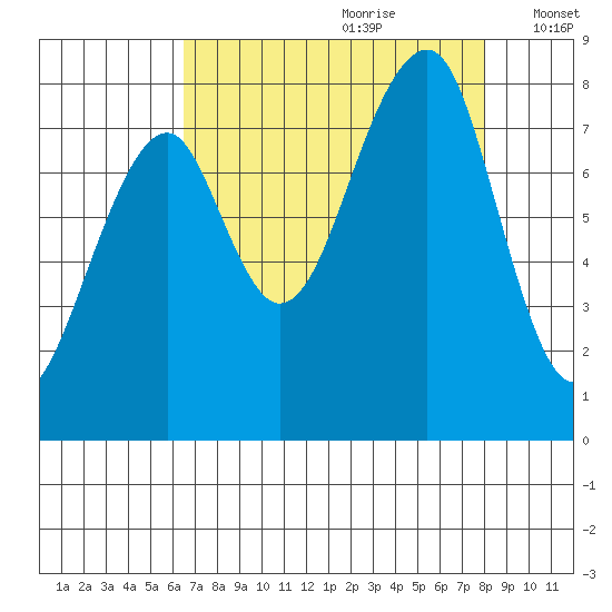 Bay City tide chart for Friday, August 29, 2025