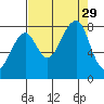 Bay City tide chart for Friday, August 29, 2025