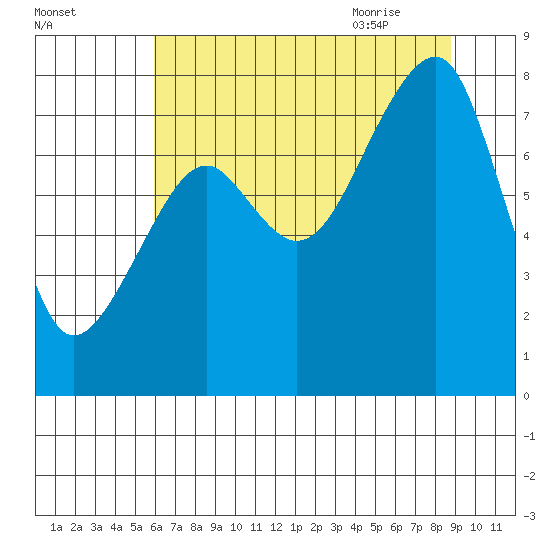 Bay City tide chart for Saturday, August 2, 2025