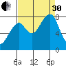 Bay City tide chart for Saturday, August 30, 2025