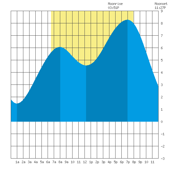 Bay City tide chart for Sunday, August 31, 2025