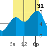 Bay City tide chart for Sunday, August 31, 2025