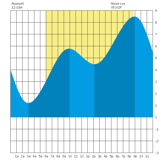 Bay City tide chart for Sunday, August 3, 2025