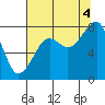 Bay City tide chart for Monday, August 4, 2025