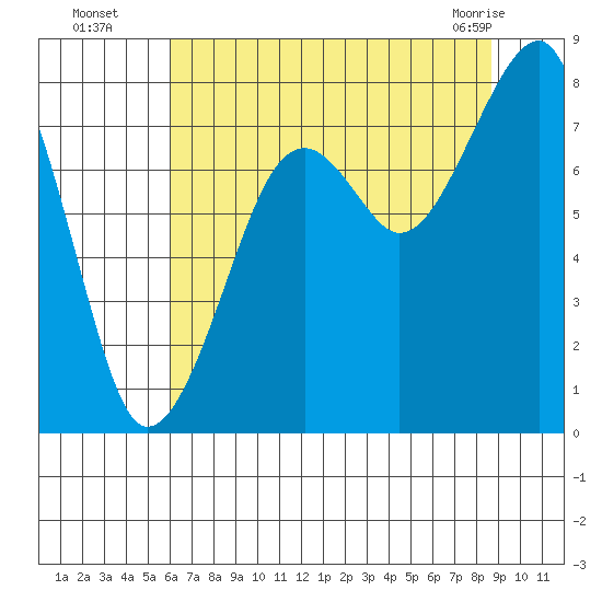 Bay City tide chart for Tuesday, August 5, 2025