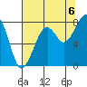 Bay City tide chart for Wednesday, August 6, 2025
