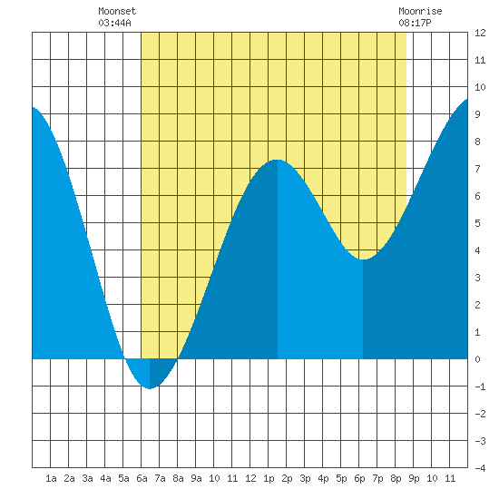 Bay City tide chart for Thursday, August 7, 2025