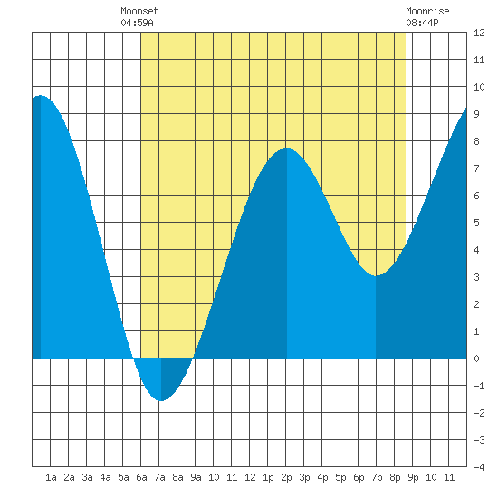 Bay City tide chart for Friday, August 8, 2025