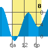 Bay City tide chart for Friday, August 8, 2025