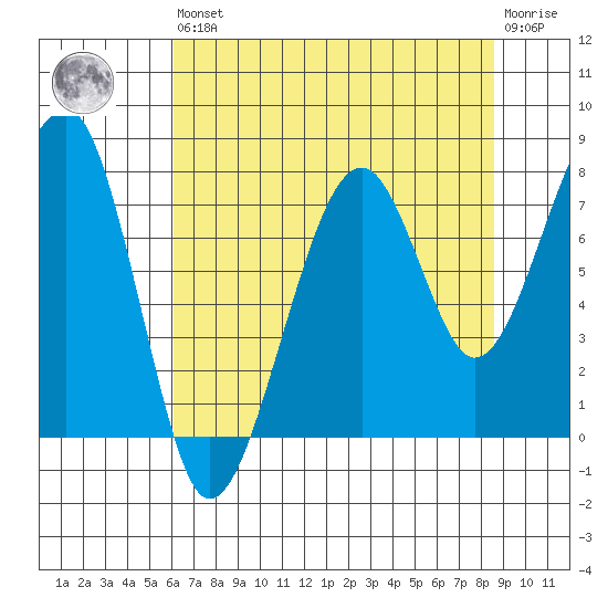 Bay City tide chart for Saturday, August 9, 2025