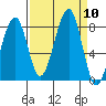 Bay City tide chart for Wednesday, September 10, 2025