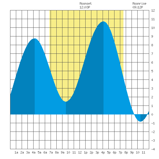 Bay City tide chart for Thursday, September 11, 2025