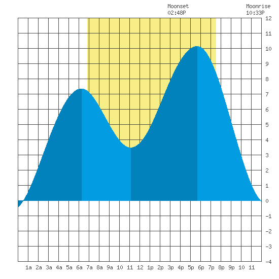 Bay City tide chart for Saturday, September 13, 2025
