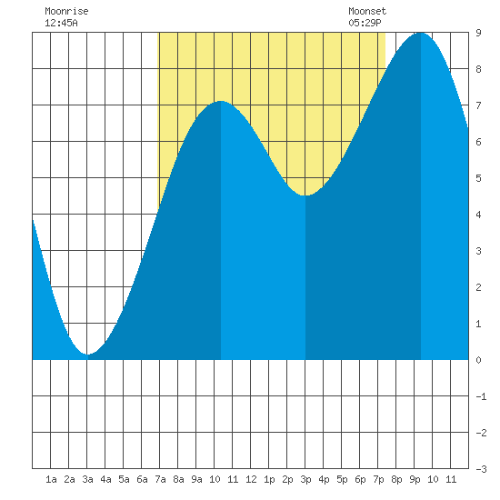 Bay City tide chart for Tuesday, September 16, 2025