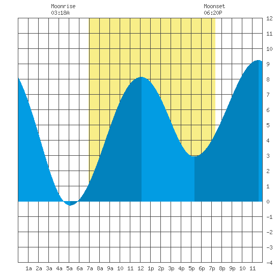Bay City tide chart for Thursday, September 18, 2025
