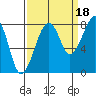 Bay City tide chart for Thursday, September 18, 2025