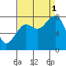 Bay City tide chart for Monday, September 1, 2025