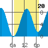 Bay City tide chart for Saturday, September 20, 2025