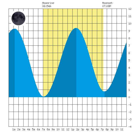 Bay City tide chart for Sunday, September 21, 2025