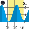 Bay City tide chart for Sunday, September 21, 2025