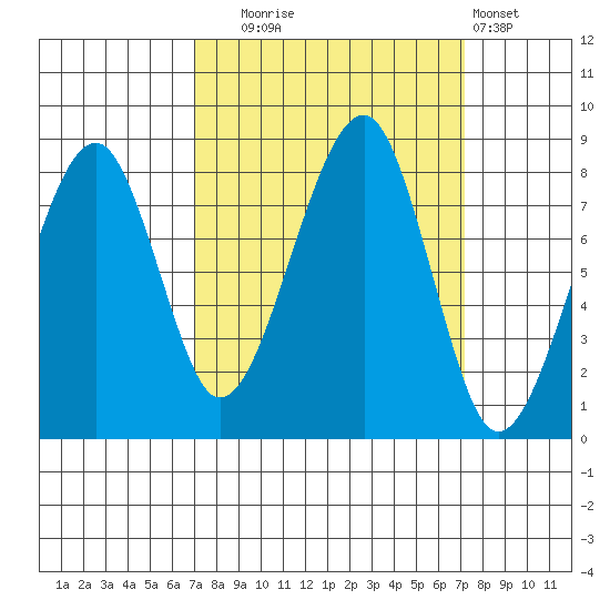 Bay City tide chart for Tuesday, September 23, 2025