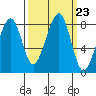Bay City tide chart for Tuesday, September 23, 2025