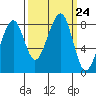 Bay City tide chart for Wednesday, September 24, 2025