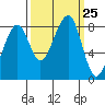 Bay City tide chart for Thursday, September 25, 2025