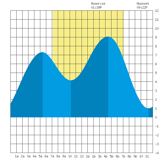 Bay City tide chart for Saturday, September 27, 2025