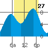 Bay City tide chart for Saturday, September 27, 2025