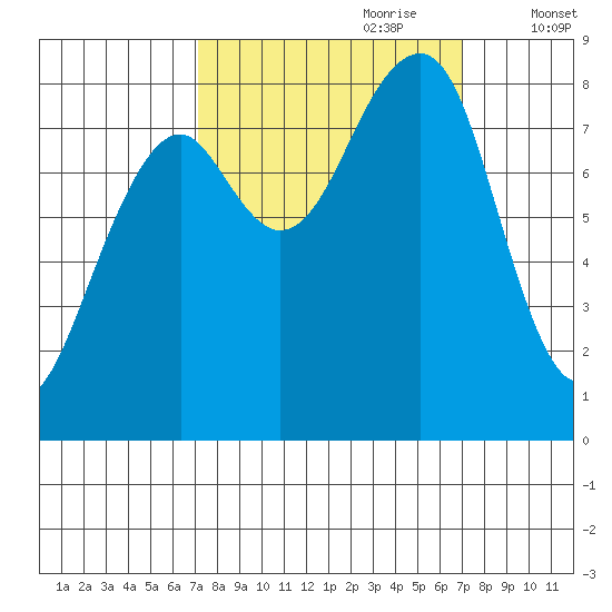 Bay City tide chart for Sunday, September 28, 2025