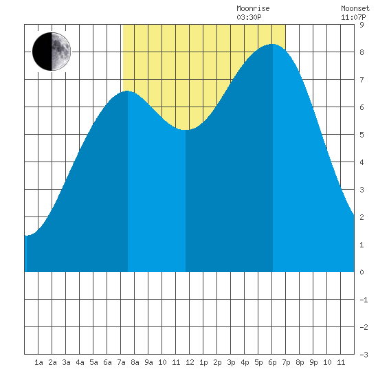 Bay City tide chart for Monday, September 29, 2025
