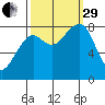 Bay City tide chart for Monday, September 29, 2025