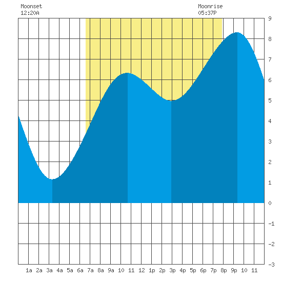 Bay City tide chart for Tuesday, September 2, 2025