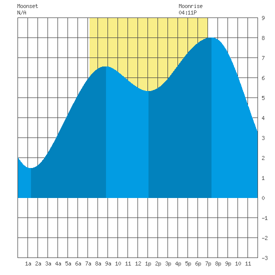 Bay City tide chart for Tuesday, September 30, 2025