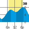 Bay City tide chart for Tuesday, September 30, 2025