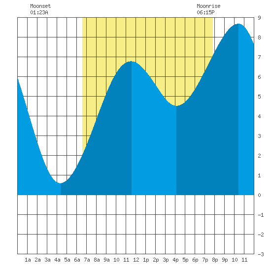 Bay City tide chart for Wednesday, September 3, 2025