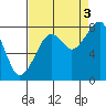 Bay City tide chart for Wednesday, September 3, 2025