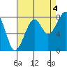 Bay City tide chart for Thursday, September 4, 2025