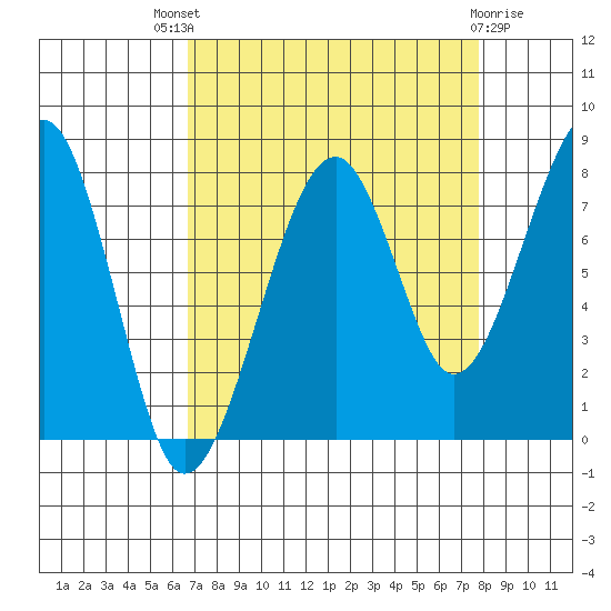 Bay City tide chart for Saturday, September 6, 2025