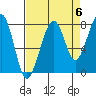 Bay City tide chart for Saturday, September 6, 2025