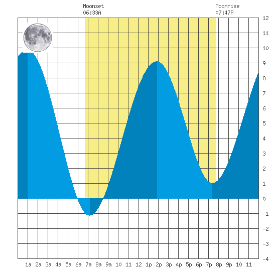 Bay City tide chart for Sunday, September 7, 2025